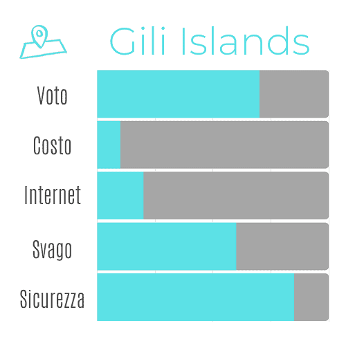 Voto Gili Islands